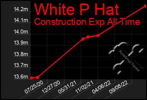 Total Graph of White P Hat