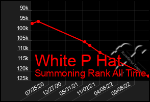 Total Graph of White P Hat