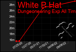 Total Graph of White P Hat