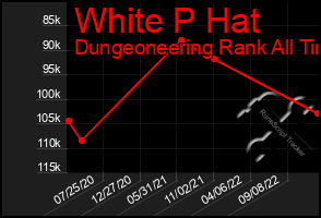 Total Graph of White P Hat