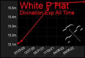 Total Graph of White P Hat