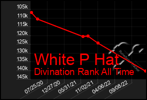 Total Graph of White P Hat