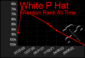 Total Graph of White P Hat