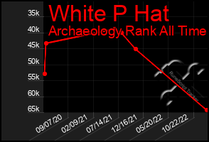 Total Graph of White P Hat