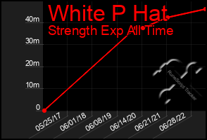 Total Graph of White P Hat