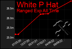 Total Graph of White P Hat