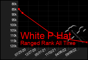 Total Graph of White P Hat