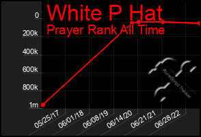 Total Graph of White P Hat