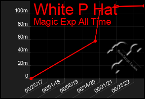 Total Graph of White P Hat