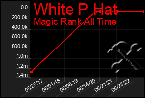 Total Graph of White P Hat