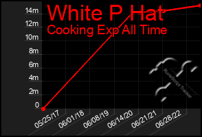 Total Graph of White P Hat