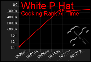 Total Graph of White P Hat