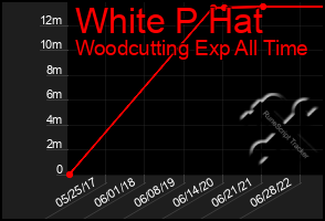 Total Graph of White P Hat