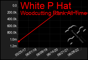 Total Graph of White P Hat