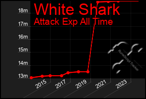 Total Graph of White Shark