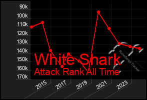 Total Graph of White Shark