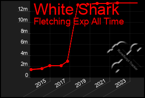 Total Graph of White Shark