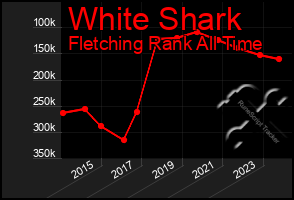 Total Graph of White Shark