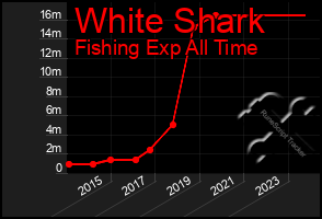 Total Graph of White Shark