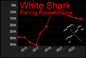 Total Graph of White Shark