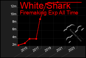 Total Graph of White Shark