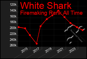 Total Graph of White Shark