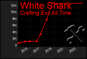 Total Graph of White Shark