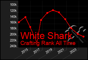 Total Graph of White Shark