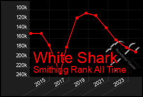 Total Graph of White Shark