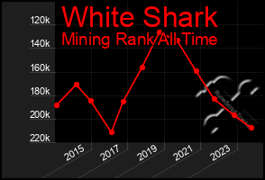 Total Graph of White Shark