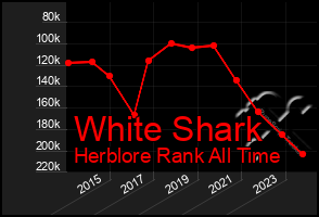 Total Graph of White Shark