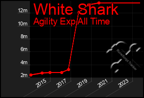 Total Graph of White Shark