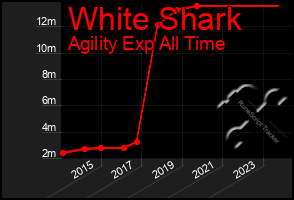 Total Graph of White Shark