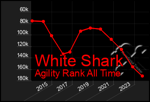 Total Graph of White Shark