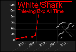 Total Graph of White Shark