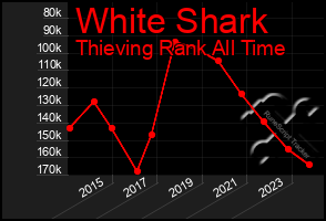 Total Graph of White Shark