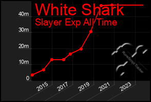 Total Graph of White Shark