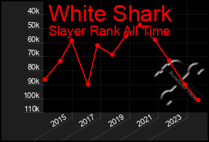 Total Graph of White Shark