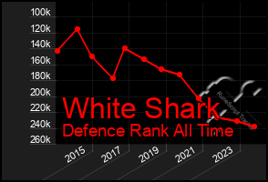 Total Graph of White Shark