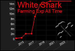 Total Graph of White Shark