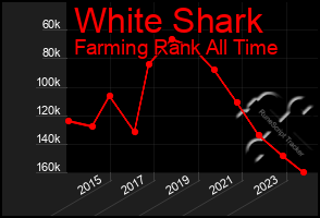 Total Graph of White Shark