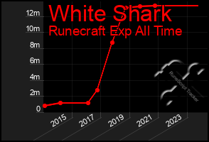 Total Graph of White Shark