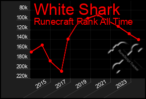 Total Graph of White Shark