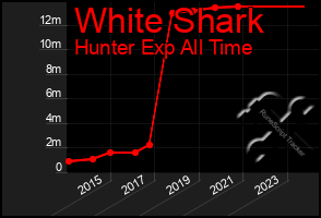 Total Graph of White Shark