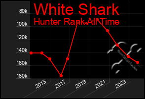 Total Graph of White Shark