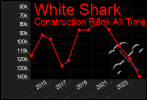 Total Graph of White Shark