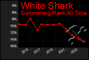 Total Graph of White Shark