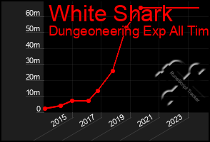 Total Graph of White Shark