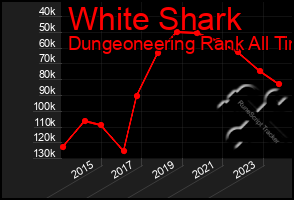 Total Graph of White Shark