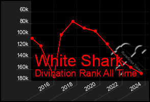 Total Graph of White Shark